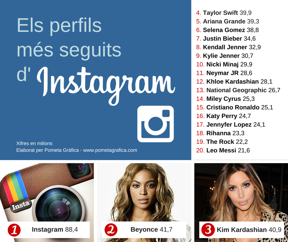 Perfils més seguits a Instagram
