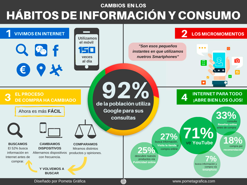 infografia cambios habitos informacion consumo internet pometa grafica lleida